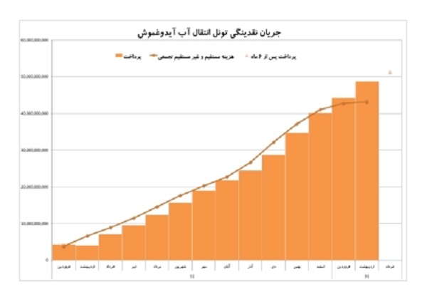 دانلود برنامه زمانبندی و کنترل پروژه اجرای تونل آیدوغموش قطعه ۲ به روش دکتر قدوسی