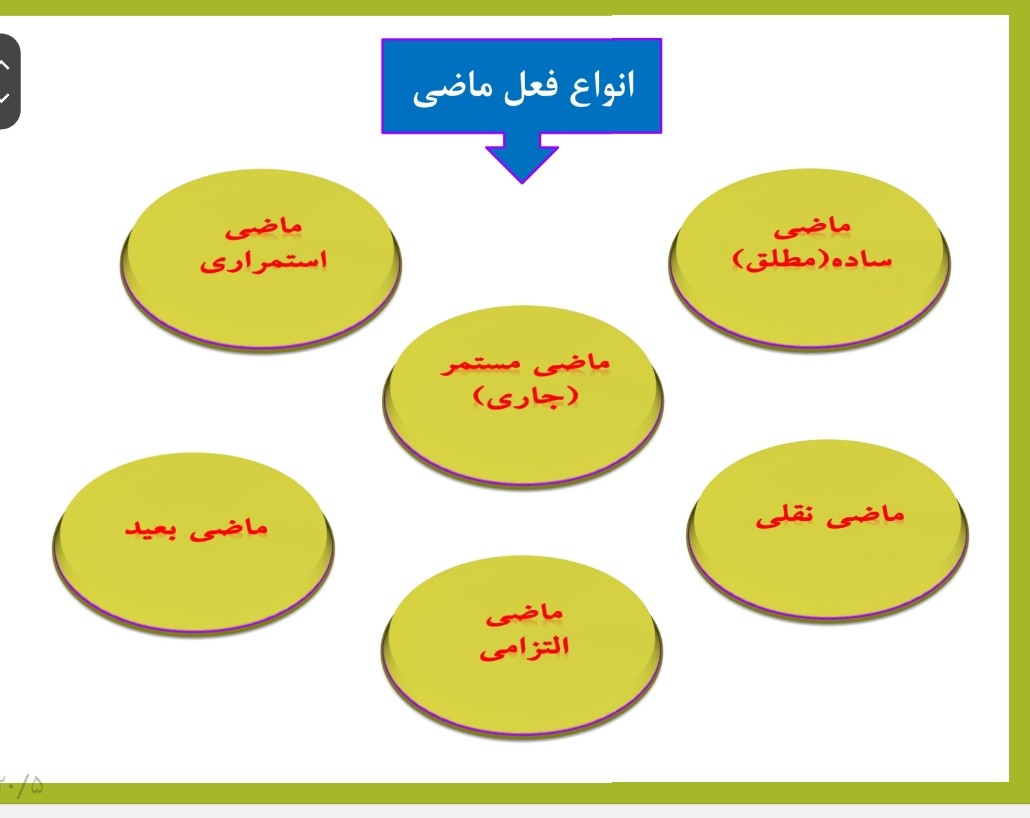 دانلود پاورپوینت درسنامه زمان های فعل در زبان فارسی